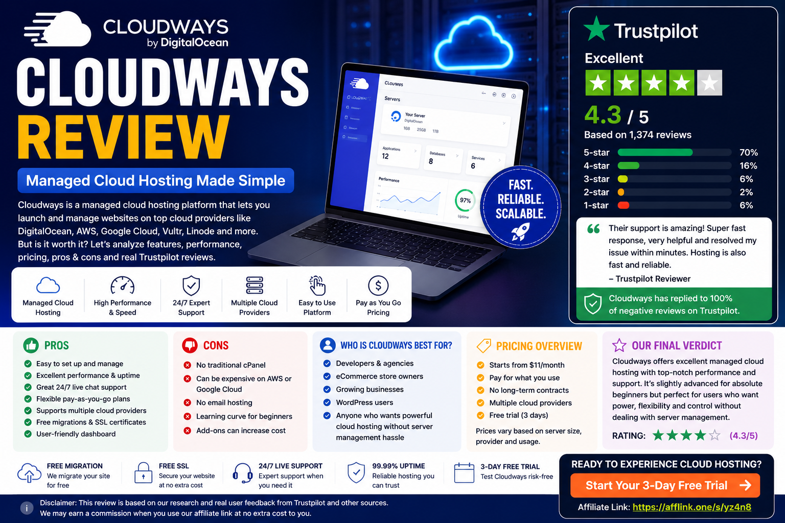 Cloudways review blog cover featuring managed cloud hosting, WordPress hosting, server dashboard, performance tools, 24/7 support, and Trustpilot customer reviews.