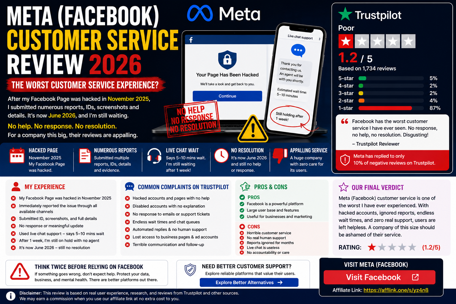Facebook Meta customer service review cover showing a hacked Page warning, unanswered live chat, and a seven-month unresolved support complaint.